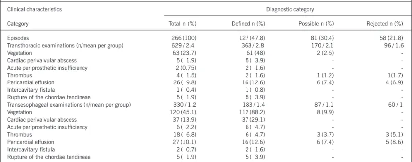 Table II – Transthoracic and transesophageal echocardiographic findings in 262 patients with 266 episodes suspected of infective endocarditis