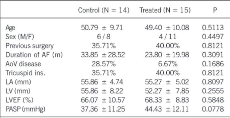 Table I - Characteristics of the patients in control and treated groups
