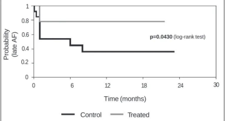 Fig. 3 - Probability of nonoccurrence of atrial fibrillation in the late phase in the control and treated groups