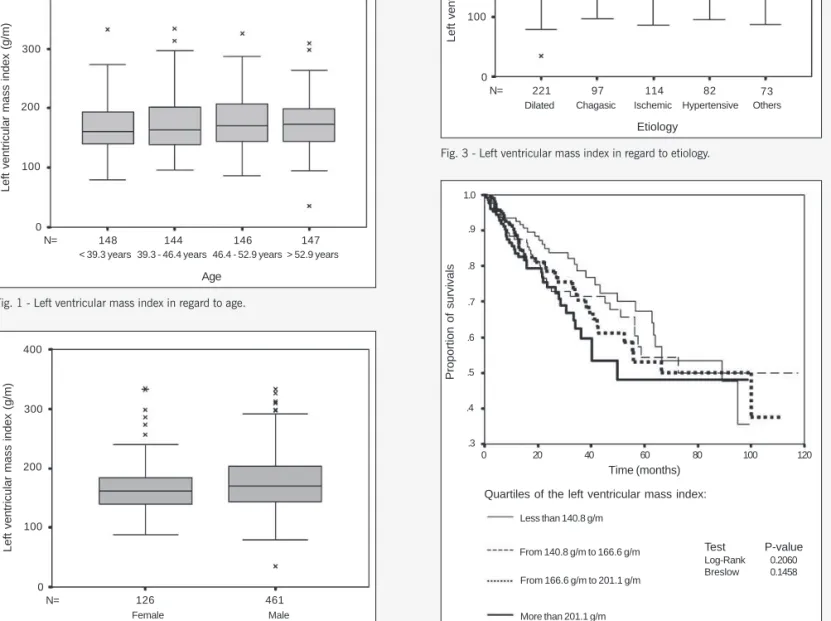 Fig. 4 - Left ventricular mass index in regard to the chance of survival.