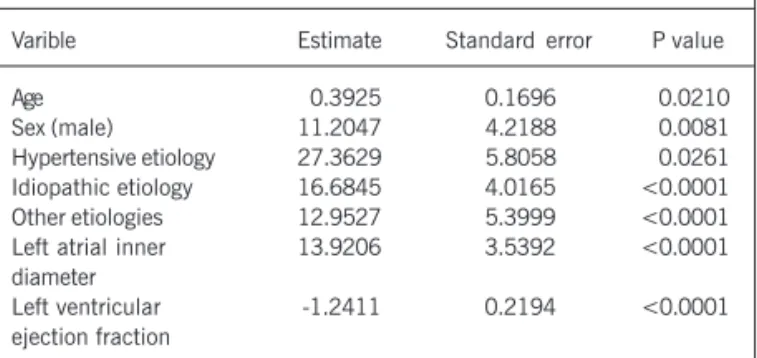 Table II - Relations of the left ventricular mass index with the demographic and functional variables