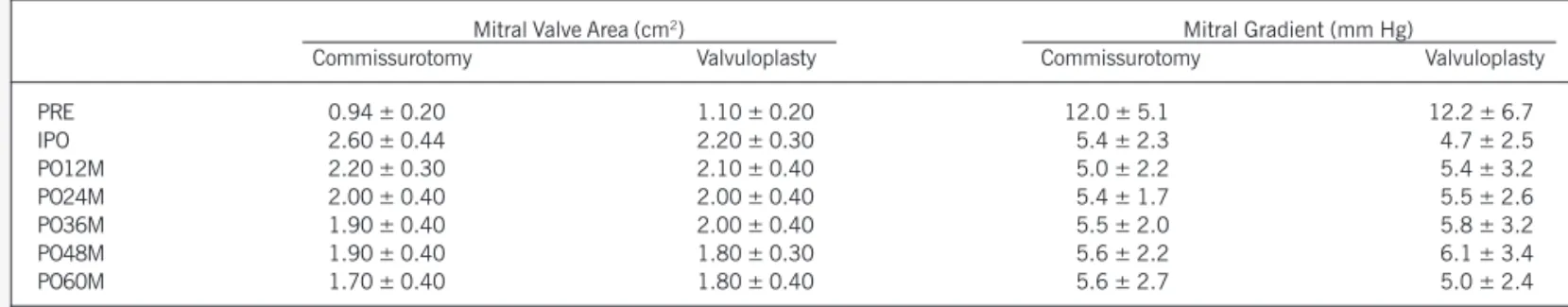 Table II – Doppler echocardiographic variables prior to and after the procedures.
