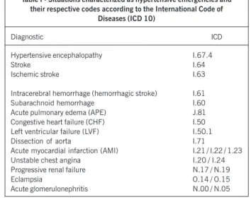 Table I - Situations characterized as hypertensive emergencies and their respective codes according to the International Code of