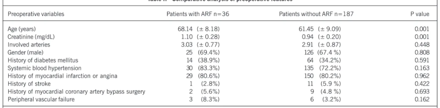 Table II - Comparative analysis of preoperative features