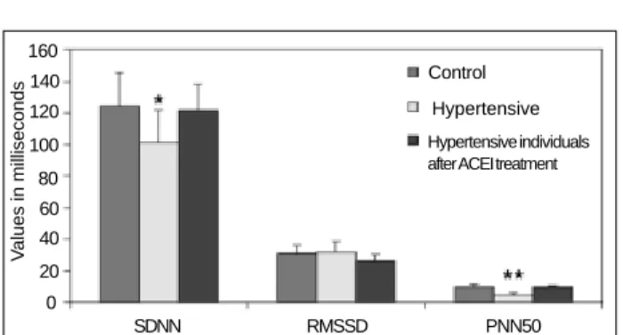 Fig. II - Compared analysis of heart rate variability in frequency domain between group A, group C, and group C after treatment with angiotensin II-converting enzyme inhibitors