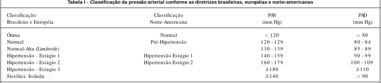 Tabela I - Classificação da pressão arterial conforme as diretrizes brasileiras, européias e norte-americanas