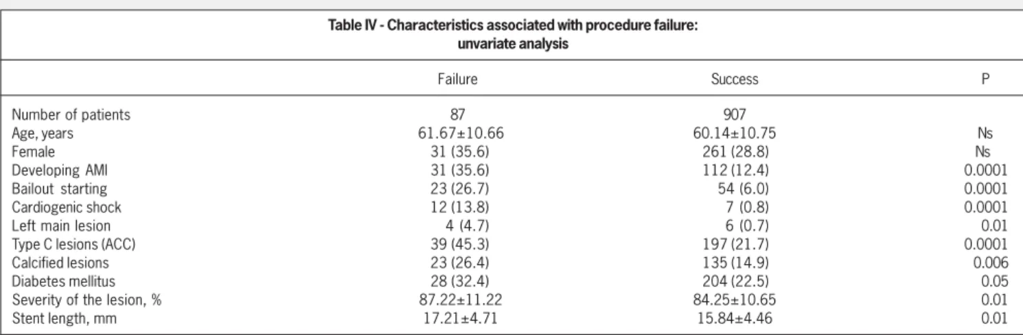 Table IV - Characteristics associated with procedure failure: