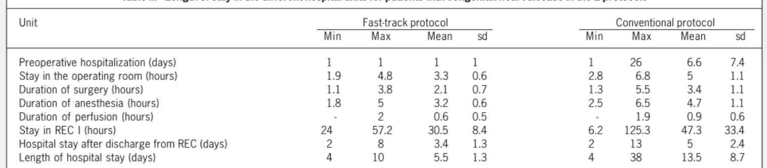 Table III - Length of stay in the different hospital units for patients with congenital heart disease in the 2 protocols