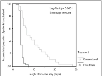 Fig. 2 - Comparison of the length of hospital stay (days) for patients with congenital heart diseases treated according to the fast-track and conventional protocols.