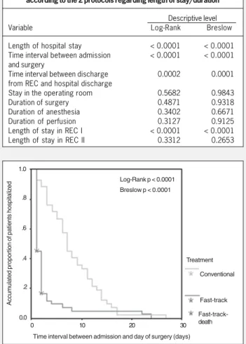 Fig. 4 - Comparison of the length of hospital stay (days) for patients with ischemic heart diseases treated according to the fast-track and conventional protocols.