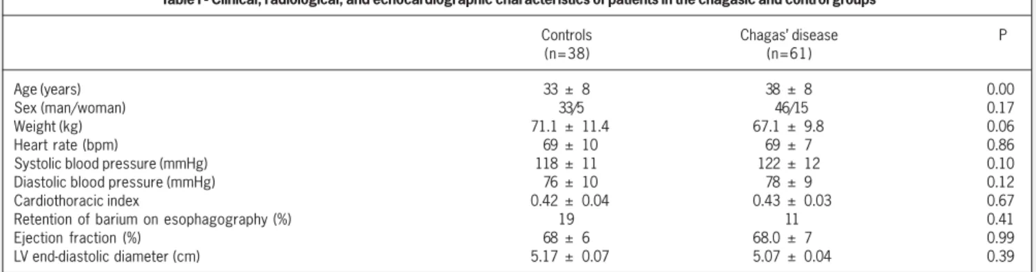 Table I shows the clinical, radiological, and echocardiographic characteristics of the patients in the chagasic and nonchagasic groups