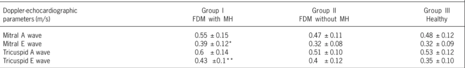 Fig. 4 - Comparison between the medians of the pulse indices in groups I, II, and III.