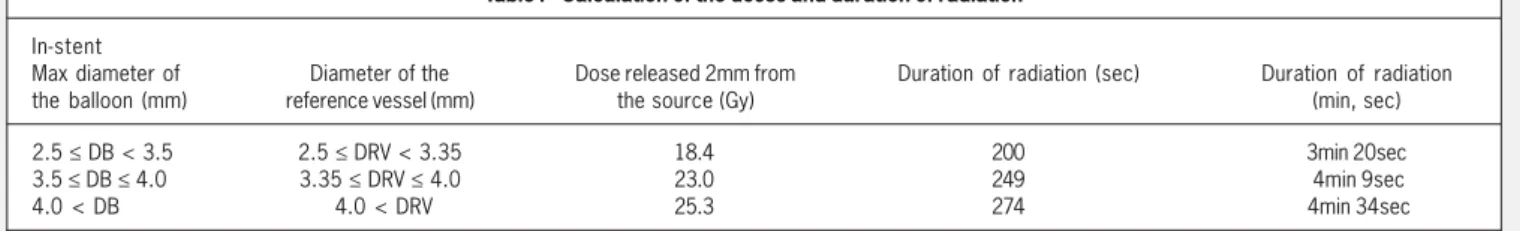 Table I - Calculation of the doses and duration of radiation In-stent