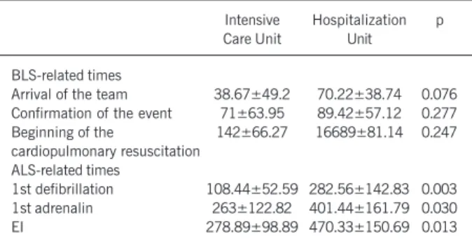Table II - Time intervals, in seconds, between the beginning of the ventricular fibrillation and the procedures carried out by the team