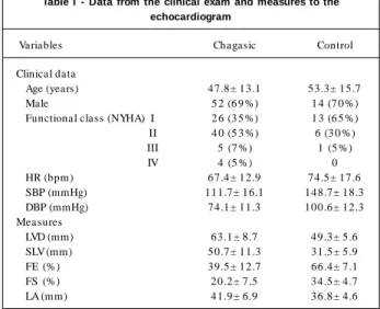 Table I - Data from the clinical exam and measures to the echocardiogram