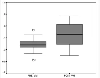 Fig. 3 - Box-plot of the values of the maximum velocity (m/s) of wave A of the appendicular flow, before (PRE VM) and after well-succeeded valvotomy (POST VM).