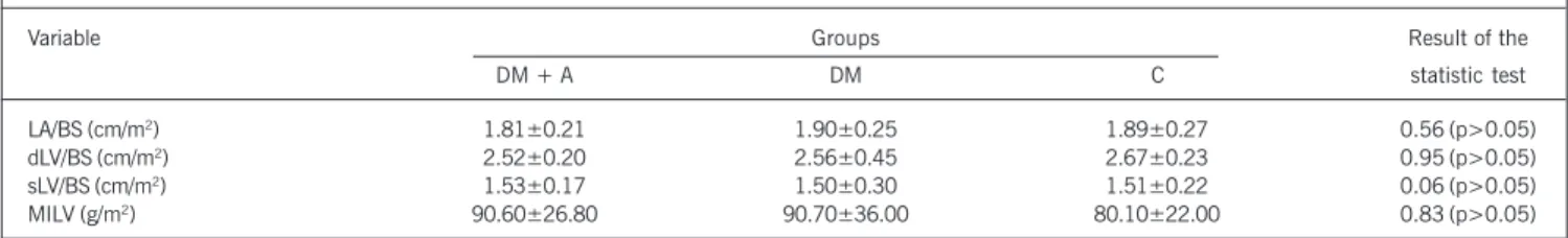 Table II - Cardiac morphometric variable, normalized for the body surface (BS), obtained through the M - mode echocardiogram, in the individuals from the diabetes mellitus with microangiopathy (DM + A), diabetes mellitus without microangiopathy (DM) and co