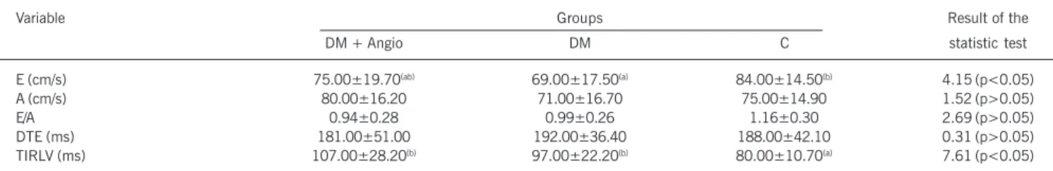 Table IV - Variables of diastolic function, obtained through Doppler-echocardiography in the individuals from the diabetes mellitus with microangiopathy (DM + A), diabetes mellitus without microangiopathy (DM) and control (C) groups