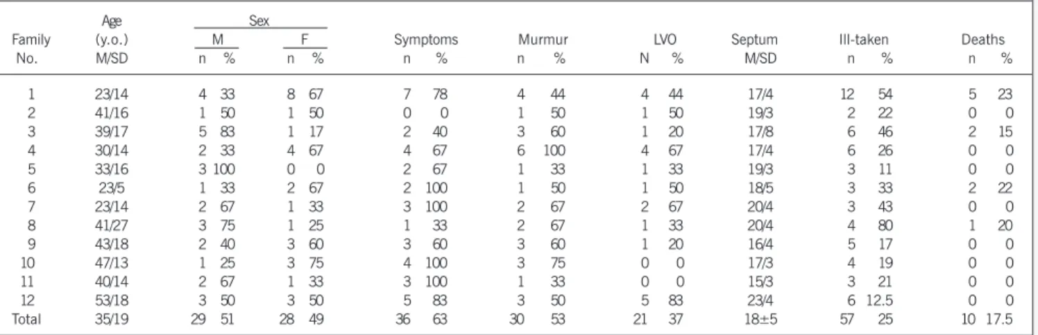 Table I - Average values, standard deviation, and proportions of continuous and descriptive variables of the ill-taken patients in each family