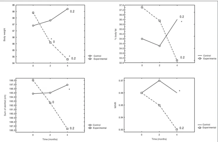 Fig. 1 - Mean values and two-way ANOVA results for repeated measures referring to anthropometric variables, followed-up for 4 months in the control and experimental groups.