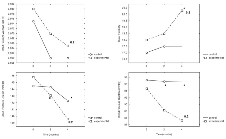 Fig. 2 - Mean values and two-way ANOVA results for repeated measures referring to physical aptitude and blood pressure variables, followed-up for 4 months in the control and experimental group*significant difference between the control and experimental gro