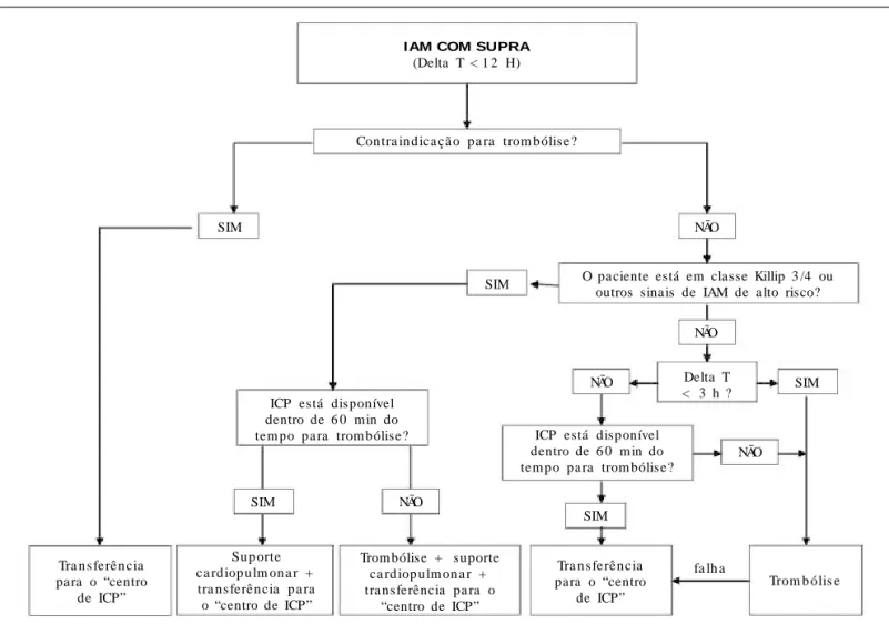 Fig. 1  - Algorritmo do protocolo de atendimento ao IAM com supra de ST ou BRE novo para hospitais sem sala de hemodinâmica, mas participantes de um “programa de transferência” para um centro de Intervenção Coronariana Percutânea (ICP)