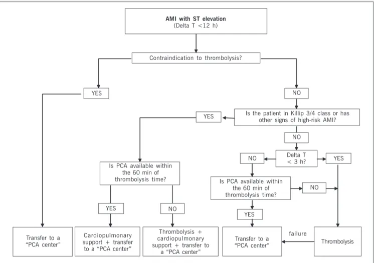 Fig. 1 - Algorithm of the protocol of treatment of AMI with an ST elevation or new LBBB for hospitals without a catheterization laboratory, but participating in a “transfer program” to a center of Percutaneous Coronary Angioplasty (PCA)