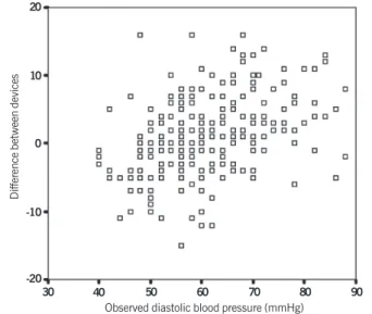 Fig. 1 - Difference of systolic blood pressure x observed systolic blood pressure (n=240).
