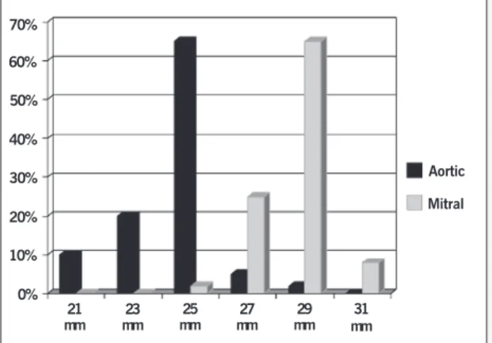 Fig. 1 - Valve size in mitral and aortic position.