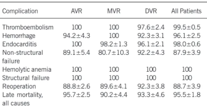 Table II - Complications: actuarial probabilities of freedom from event at 10 years postoperation (%)