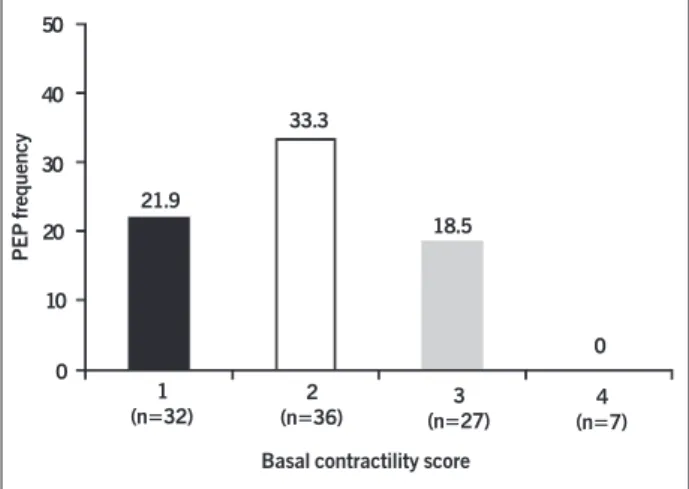Fig. 4 - Frequency of dysynergic segments showing PEP in function of the basal contractility score in 20 patients with analyzable extrasystoles