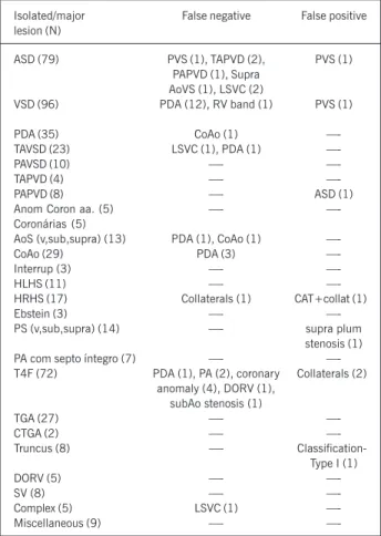 Table II - Distribution of the isolated and major defects and their respective discrepancies