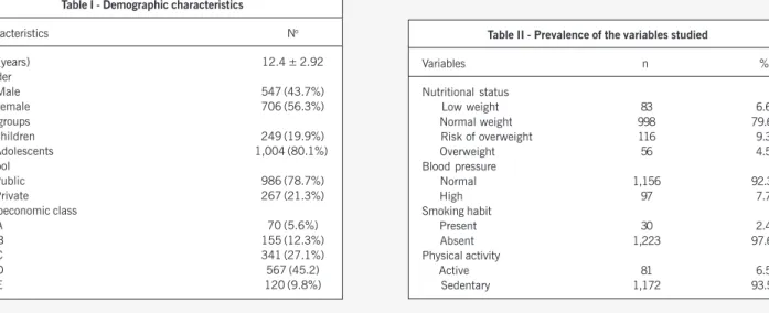 Table II - Prevalence of the variables studied