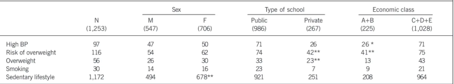 Table III - Distribution of the variables studied according to sex, type of school, and economic class