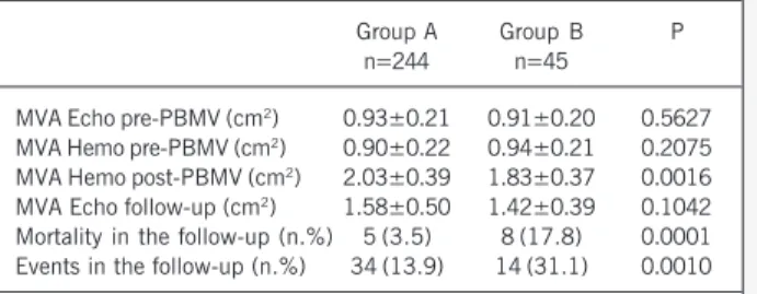 Table I - Valve area, mortality and events in the groups with echocardiographic score ≤ ≤≤≤≤  8 and > 8