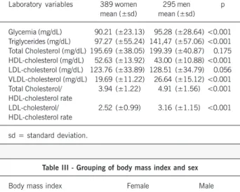Table II - Descriptive statistics of laboratory variables according to sex