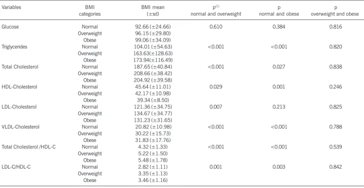 Table V - Comparison of means of glucose and lipids with body mass index (BMI in Kg/m 2 ) of male sex