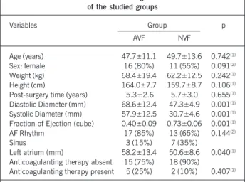 Table I - Clinical and echocardiograhic characteristics of the studied groups