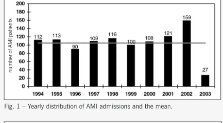 Fig. 2 – Yearly distribution and the mean of lethality due to AMI. RR: relative reduction.