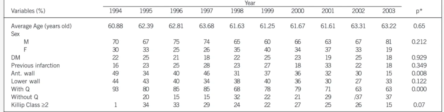 Table II – Risk profile of the sample Year