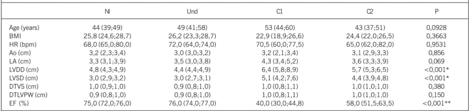 Table IIb - Myocardial strain measurements in each segment according to the groups involved in the comparison of radial and