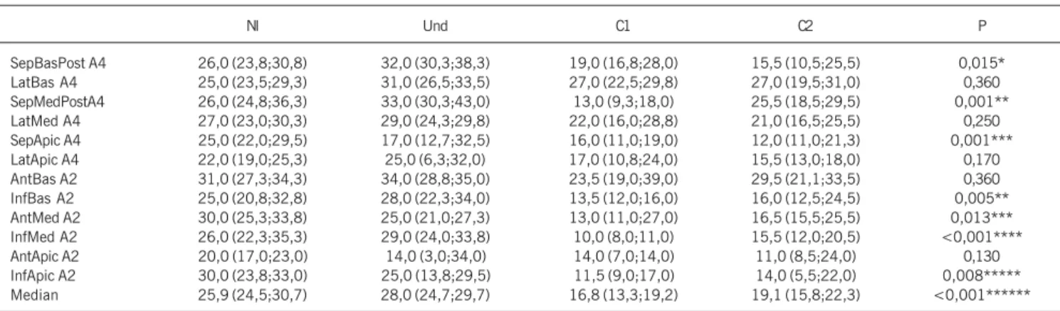 Table IV - Myocardial strain measurements in each segment according to the groups involved for assessing longitudinal contractility