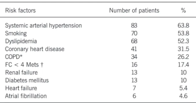 Table I - Major risk factors of patients undergoing abdominal aortic aneurysm repair