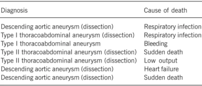 Table VII - Postoperative mortality of the surgical repair of thoracic and thoracoabdominal aneurysms