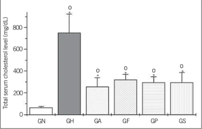 Figure 5 expresses the percentage of relaxation of the aortic rings of hypercholesterolemic rabbits in response to acetylcholine.