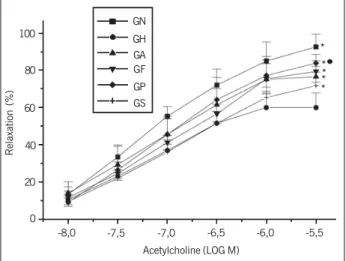 Fig. 5 - Endothelium-dependent relaxation of the aortic rings precontracted with norepinephrine (NE) in response to acetylcholine (ACH)