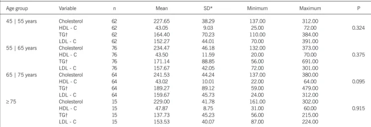 Table IV shows the descriptive analysis of the lipid profiles observed in the population studied according to age group.