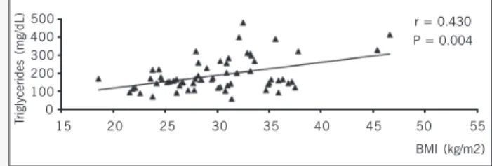 Fig. 4 - Correlation between the body mass index and the serum triglyceride levels in the age group between 65 and 75 years.