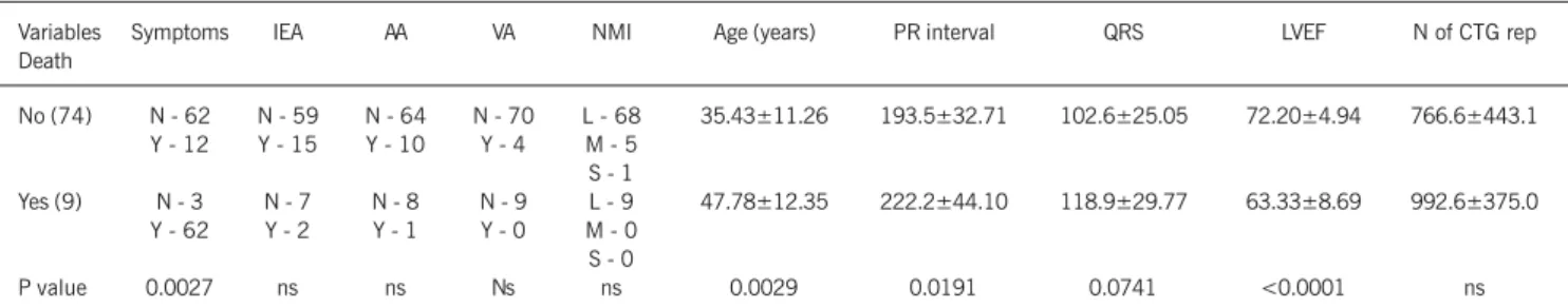 Table IV - Univariate analysis of qualitative and quantitative variables for the groups of patients who survived or died