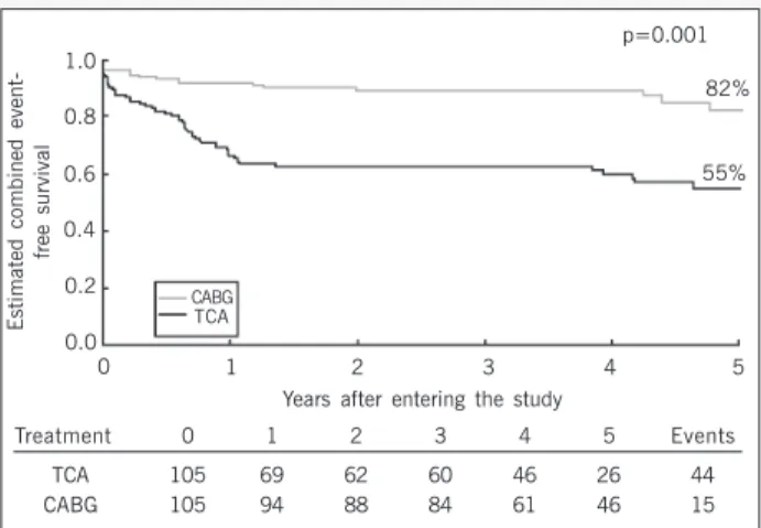 Fig. 2 - Probability of survival free from death of cardiac origin in patients in the TCA and CABG groups.